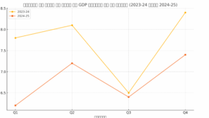 GDP Growth India