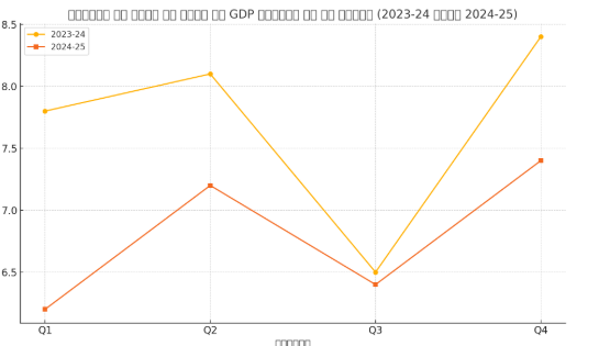 GDP Growth India